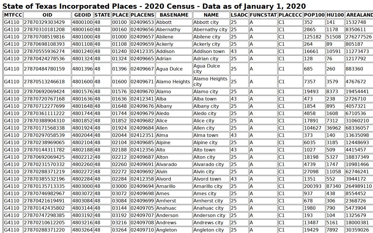 Hill County city warrant records population profile source, 2020 Census table